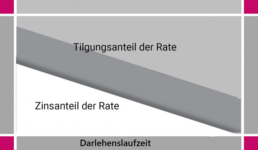 ratentilgung